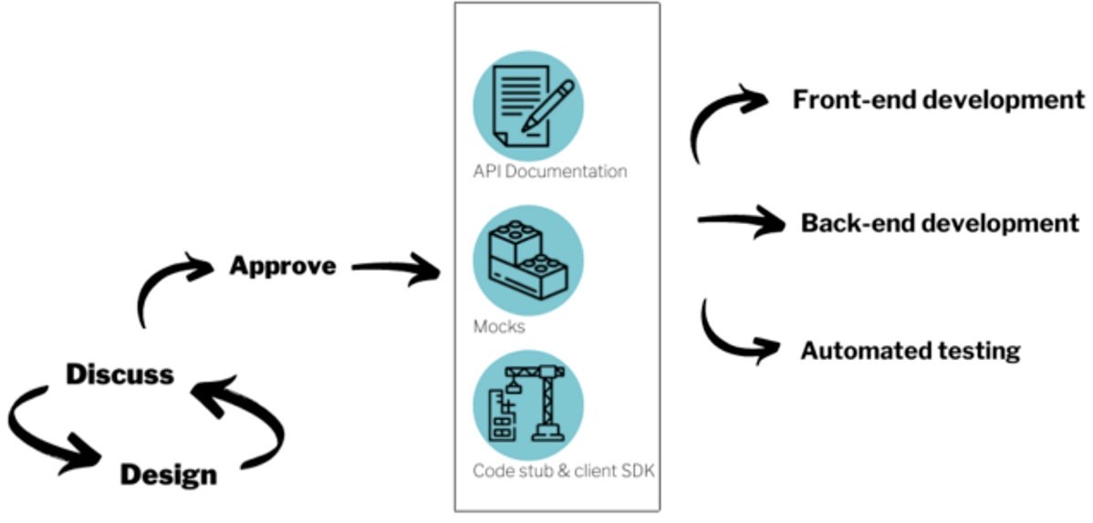 Design Driven Development