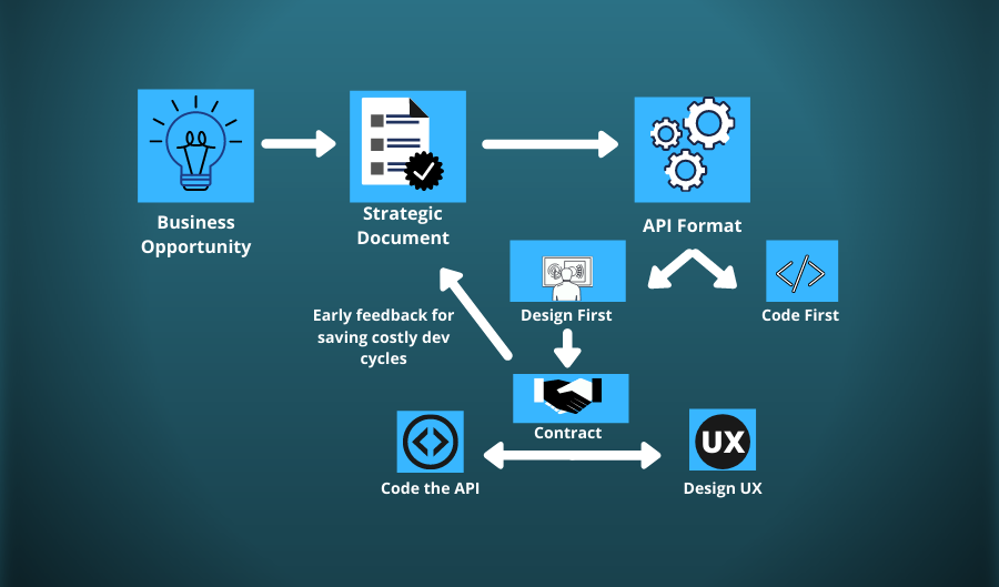 Design Driven Development