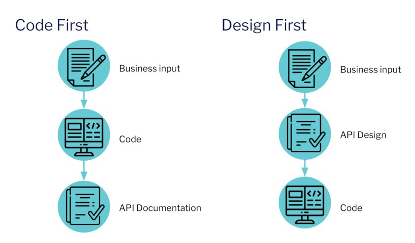 Design Driven Development