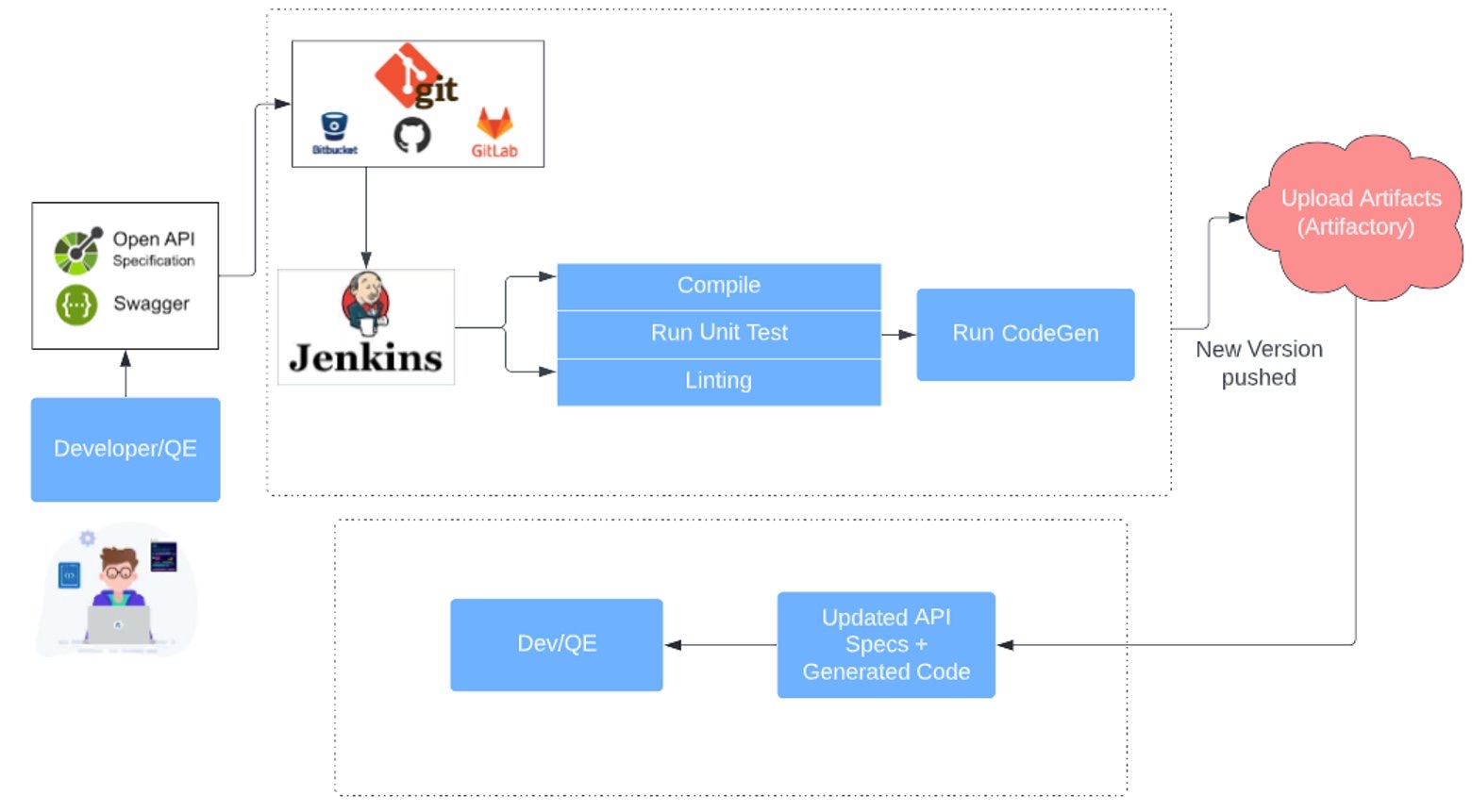 Design Driven Development