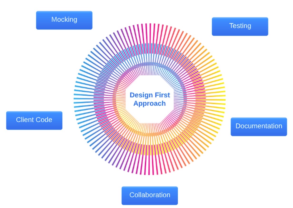 Design Driven Development